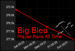 Total Graph of Big Bleu