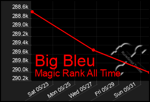 Total Graph of Big Bleu