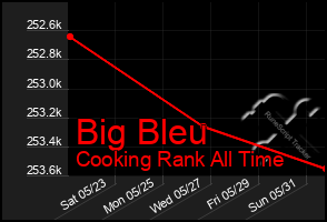Total Graph of Big Bleu