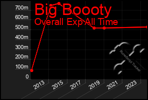 Total Graph of Big Boooty