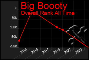 Total Graph of Big Boooty