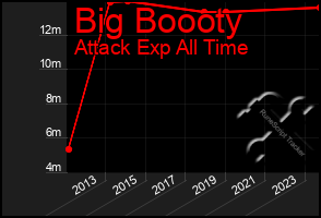 Total Graph of Big Boooty