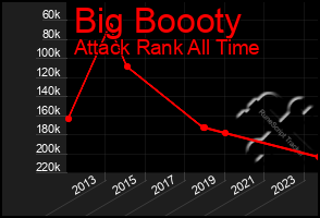 Total Graph of Big Boooty