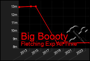 Total Graph of Big Boooty