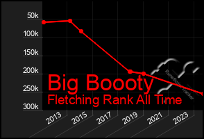 Total Graph of Big Boooty