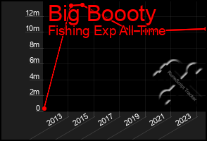 Total Graph of Big Boooty