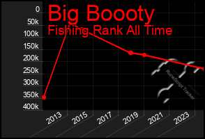 Total Graph of Big Boooty