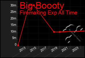 Total Graph of Big Boooty