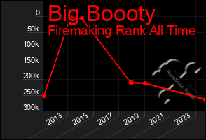 Total Graph of Big Boooty