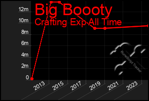 Total Graph of Big Boooty