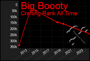 Total Graph of Big Boooty