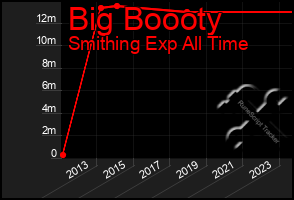 Total Graph of Big Boooty