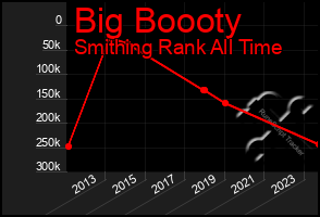 Total Graph of Big Boooty