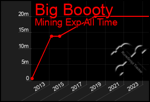 Total Graph of Big Boooty