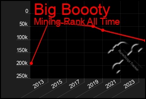 Total Graph of Big Boooty