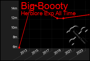 Total Graph of Big Boooty