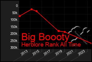 Total Graph of Big Boooty