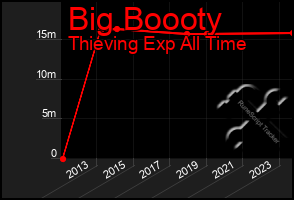 Total Graph of Big Boooty