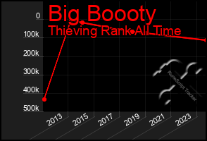 Total Graph of Big Boooty