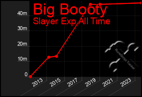 Total Graph of Big Boooty