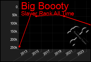 Total Graph of Big Boooty