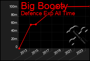 Total Graph of Big Boooty