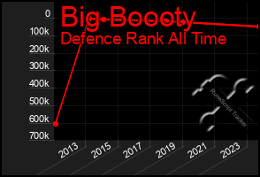 Total Graph of Big Boooty