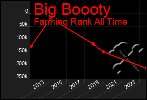 Total Graph of Big Boooty