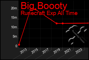 Total Graph of Big Boooty