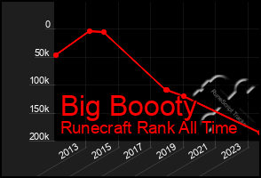 Total Graph of Big Boooty