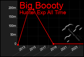 Total Graph of Big Boooty