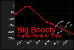 Total Graph of Big Boooty