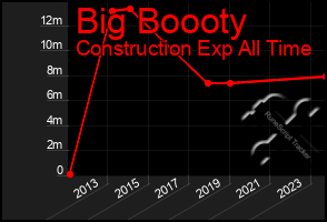 Total Graph of Big Boooty