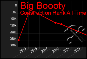 Total Graph of Big Boooty