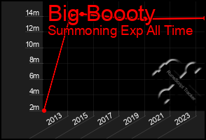 Total Graph of Big Boooty