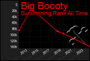 Total Graph of Big Boooty