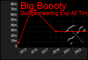 Total Graph of Big Boooty