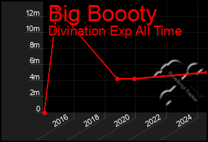 Total Graph of Big Boooty