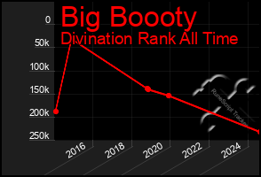 Total Graph of Big Boooty