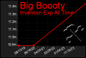 Total Graph of Big Boooty