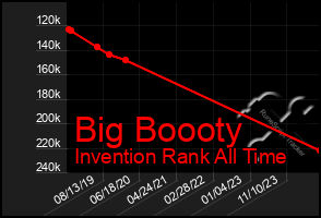 Total Graph of Big Boooty