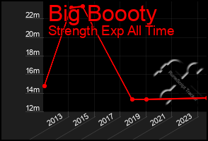 Total Graph of Big Boooty