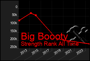 Total Graph of Big Boooty