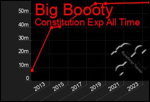 Total Graph of Big Boooty