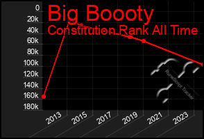 Total Graph of Big Boooty