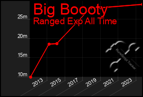 Total Graph of Big Boooty