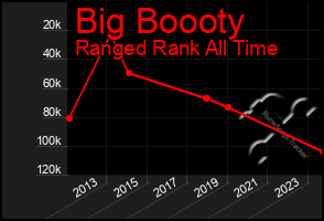 Total Graph of Big Boooty