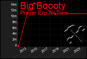 Total Graph of Big Boooty