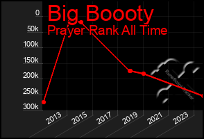 Total Graph of Big Boooty