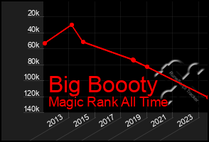 Total Graph of Big Boooty